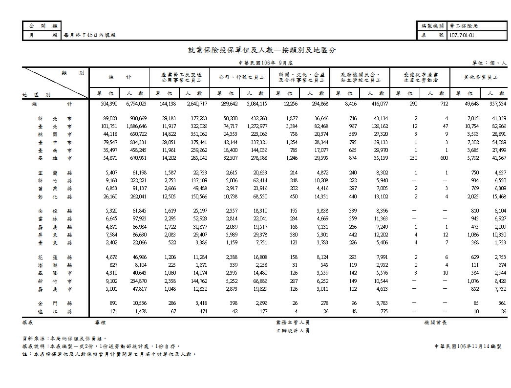 就業保險投保單位及人數—按類別及地區分第1頁圖表